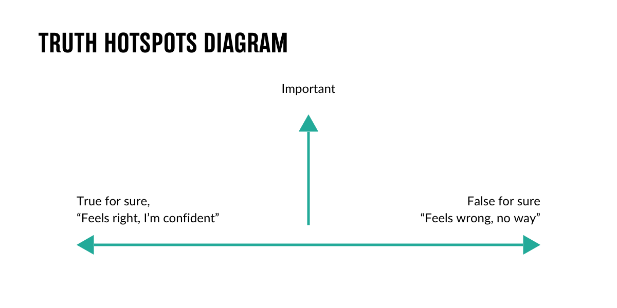 Truth Hotspots Diagram