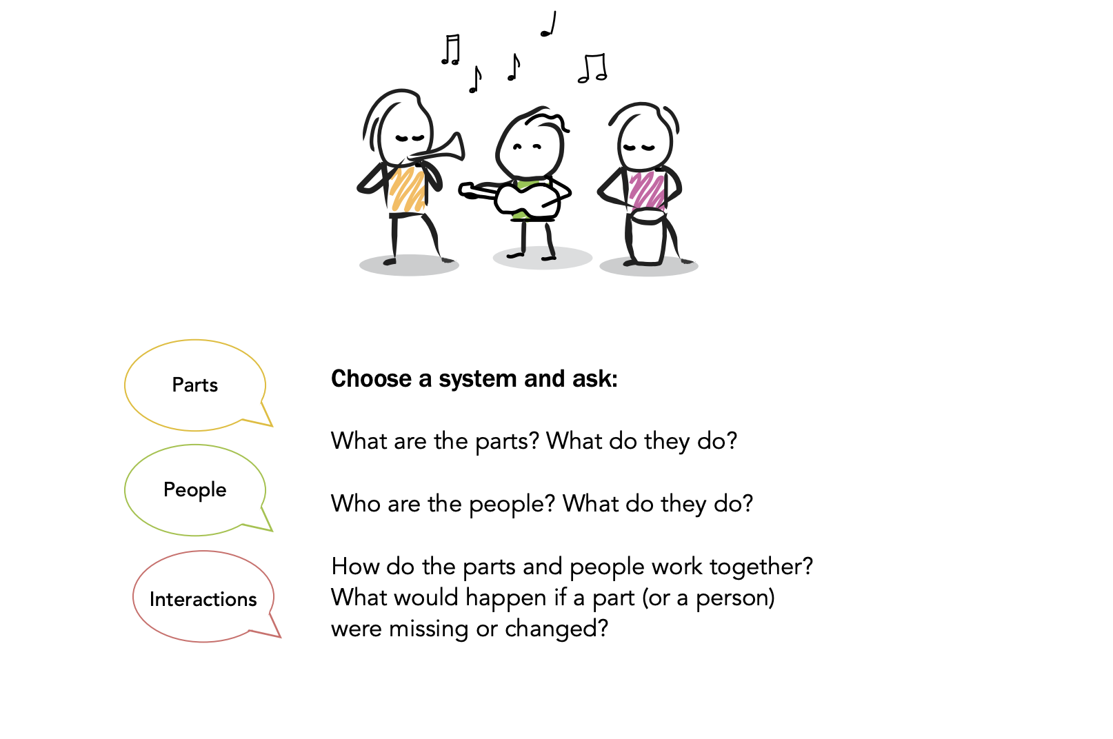 Choose a system and ask: What are the parts? What do they do? Who are the people? What do they do? How do the parts and people work together? What would happen if a part (or a person) were missing or changed?