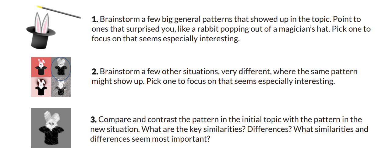 Brainstorm a few big general patterns that showed up in the topic. Point to ones that surprised you, like a rabbit popping out of a magician’s hat. Pick one to focus on that seems especially interesting. Brainstorm a few other situations, very different, where the same pattern might show up. Pick one to focus on that seems especially interesting. Compare and contrast the pattern in the initial topic with the pattern in the new situation. What are the key similarities? Differences? What similarities and differences seem most important?