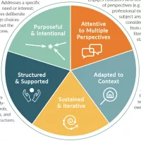 A circle graph of facts